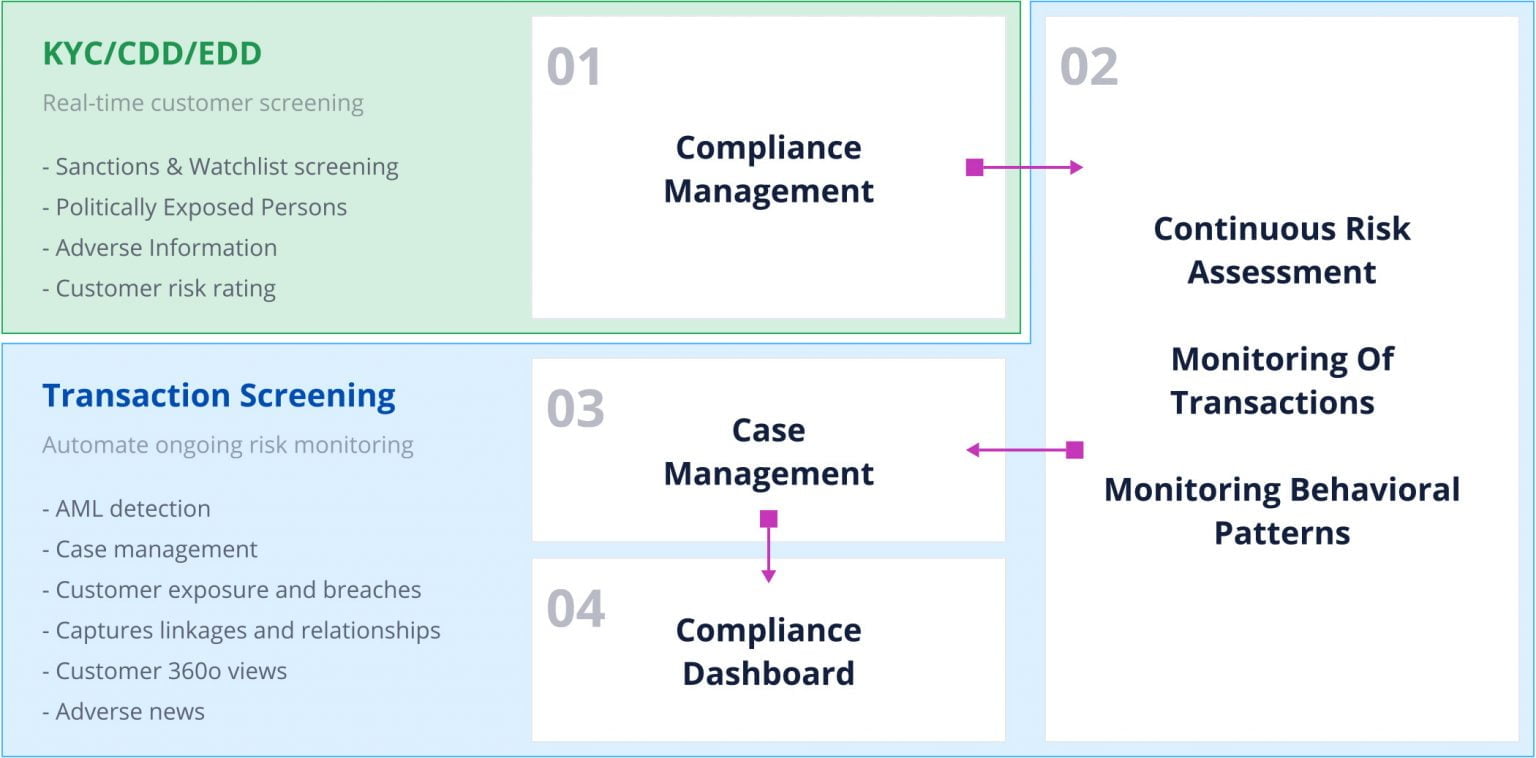 Anti-Money Laundering System, AML Solutions - INFOPRO